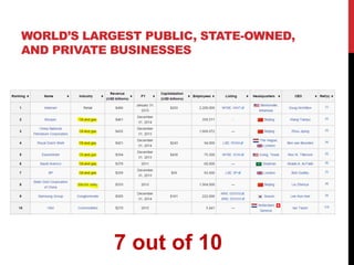 WORLD’S LARGEST PUBLIC, STATE-OWNED,
AND PRIVATE BUSINESSES
7 out of 10
 