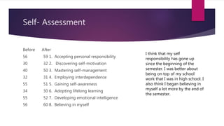 Self- Assessment
Before After
56 59 1. Accepting personal responsibility
30 32 2. Discovering self-motivation
40 50 3. Mastering self-management
32 31 4. Employing interdependence
55 51 5. Gaining self-awareness
34 30 6. Adopting lifelong learning
55 52 7. Developing emotional intelligence
56 60 8. Believing in myself
I think that my self
responsibility has gone up
since the beginning of the
semester. I was better about
being on top of my school
work that I was in high school. I
also think I began believing in
myself a lot more by the end of
the semester.
 