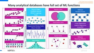 Many analytical databases have full set of ML functions
https://www.vertica.com/python/
https://github.com/vertica/VerticaPy
Correlations
Heteroscedascity
Trend
&
Stationarity
Normality
Cramer’s V
Biserial Point
Kendall
Spearman
Pearson Breush-Pagan
Goldfeld-Quandt
White’s Lagrange
Engle
Augmented Dickey-Fuller
Mann-Kendall
Normaltest
Regular Joins
Joins
XGBoost
Random Forest
Tree
Based
Models
Linear Regression
Logistic Regression
LinearSVC
Linear
Models
KMeans
Bisecting KMeans
Clustering
Time Series Joins
Spatial Joins
 