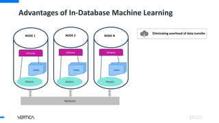 Advantages of In-Database Machine Learning
17
NODE 1 NODE 2 NODE N
Schema
Tables
Models
Schema
Tables
Models
Schema
Tables
Models
Network
Eliminating overhead of data transfer
 
