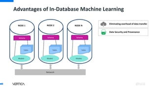 Advantages of In-Database Machine Learning
18
NODE 1 NODE 2 NODE N
Schema
Tables
Models
Schema
Tables
Models
Schema
Tables
Models
Network
Eliminating overhead of data transfer
Data Security and Provenance
 