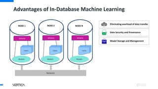 Advantages of In-Database Machine Learning
19
NODE 1 NODE 2 NODE N
Schema
Tables
Models
Schema
Tables
Models
Schema
Tables
Models
Network
Eliminating overhead of data transfer
Data Security and Provenance
Model Storage and Management
 