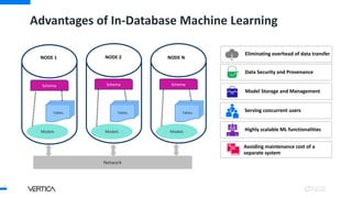 Advantages of In-Database Machine Learning
22
NODE 1 NODE 2 NODE N
Schema
Tables
Models
Schema
Tables
Models
Schema
Tables
Models
Network
Eliminating overhead of data transfer
Data Security and Provenance
Model Storage and Management
Serving concurrent users
Highly scalable ML functionalities
Avoiding maintenance cost of a
separate system
 