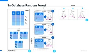 In-Database Random Forest
A B C
r1
r2
r3
NODE 1 1
NODE 2 2
NODE 3 3
2
A B C
Tree1
r1
r2
A B C
Tree2
r1
r3
A B C
Tree3
r2
r3
3
Tree1
Tree2 Tree3
A B C
r1
r3
A B C
r2
r3
A B C
r1
r2
TRAIN
TRAIN
TRAIN
MERGE
TABLE
SPLIT DISTRIBUTE
1
 