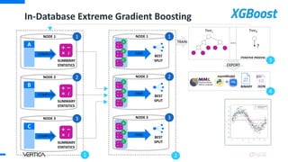 In-Database Extreme Gradient Boosting
A
COMPUTE
SUMMARY
STATISTICS
NODE 1 1
B
COMPUTE
SUMMARY
STATISTICS
NODE 2 2
C
COMPUTE
SUMMARY
STATISTICS
NODE 3 3
NODE 1 1
NODE 2 2
NODE 3 3
A
B
C
FIND
BEST
SPLIT
A
B
C
FIND
BEST
SPLIT
A
B
C
FIND
BEST
SPLIT
1 2
...
?
Tree1 TreeN
3
ITERATIVE PROCESS
TRAIN
EXPORT
SQL
+
memModel
BINARY
4
JSON
 