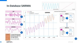 SARIMA
In-Database SARIMA
X
Y
0 s+2 s+4 s+6 s+8 s+10 s+12
V
2V
3V
trend
seasonality
AR
MA
ARIMA
value
prediction
confidence interval
1
2
3
4
seasonal decomposition
NODE 1
NODE N
X
Xt
Xt-1
Xt-2
𝜃𝜃𝑖𝑖
0 ≤ 𝑖𝑖 ≤ 𝑘𝑘𝑘
X
Xt
Xt-1
Xt-2
𝛼𝛼𝑗𝑗
0 ≤ 𝑗𝑗 ≤ 𝑘𝑘𝑘
𝜃𝜃𝑖𝑖
𝑘𝑘𝑘 ≤ 𝑖𝑖 ≤ 𝑞𝑞
𝛼𝛼𝑗𝑗
𝑘𝑘𝑘 ≤ 𝑗𝑗 ≤ 𝑝𝑝
COMPUTE
COMPUTE
A Simple Noniterative
Estimator for Moving
Average Models
John W. Galbraith &
Victoria Zinde-Walsh
 