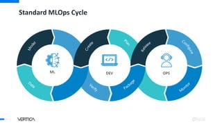 Standard MLOps Cycle
4
 