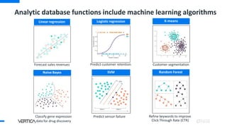 Linear regression
Analytic database functions include machine learning algorithms
K-means
Logistic regression
Naive Bayes Random Forest
SVM
Predict customer retention
Forecast sales revenues Customer segmentation
Predict sensor failure
Classify gene expression
data for drug discovery
Refine keywords to improve
Click Through Rate (CTR)
 