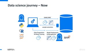 Data science journey – Now
sample extraction
ODBC/JDBC
Data Preparation
& Model Training
Model Deployment
& Management
 