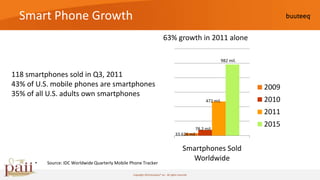 Smart Phone Growth
                                                                            63% growth in 2011 alone

                                                                                                             982 mil.


118 smartphones sold in Q3, 2011
43% of U.S. mobile phones are smartphones                                                                               2009
35% of all U.S. adults own smartphones
                                                                                                      472 mil.          2010
                                                                                                                        2011

                                                                                                 78.2 mil.
                                                                                                                        2015
                                                                                       33.626 mil.


                                                                                              Smartphones Sold
      •   Source: IDC Worldwide Quarterly Mobile Phone Tracker
                                                                                                Worldwide
                                                  Copyright 2010 buuteeq™ inc. All rights reserved
 