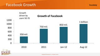 Facebook Growth
       Growth
       driven by     Growth of Facebook
       users 50-70
1200
                                                                                      1 billlion
1000                                                                       850 mil.
800                   750 mil.
600
400    350 mil.
200
   0
         2010          2011                                                Jan-12     Aug-12

                        Copyright 2010 buuteeq™ inc. All rights reserved
 