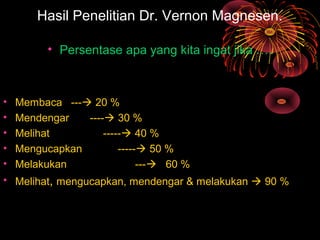 Hasil Penelitian Dr. Vernon Magnesen.
• Persentase apa yang kita ingat jika ….
• Membaca --- 20 %
• Mendengar ---- 30 %
• Melihat ----- 40 %
• Mengucapkan ----- 50 %
• Melakukan --- 60 %
• Melihat, mengucapkan, mendengar & melakukan  90 %
 
