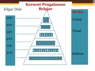 Edgar Dale
Modus
Verbal
Visual
Berbuat
10%
20%
35%
40%
70%
90%
Kerucut Pengalaman
BelajarEdgar Dale
 