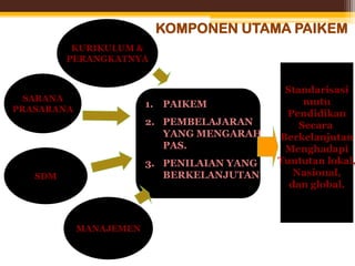 SDM
SARANA
PRASARANA
KURIKULUM &
PERANGKATNYA
MANAJEMEN
Standarisasi
mutu
Pendidikan
Secara
Berkelanjutan
Menghadapi
Tuntutan lokal,
Nasional,
dan global.
KOMPONEN UTAMA PAIKEM
1. PAIKEM
2. PEMBELAJARAN
YANG MENGARAH
PAS.
3. PENILAIAN YANG
BERKELANJUTAN
 