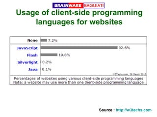 Usage of client-side programming
languages for websites

Source : http://w3techs.com

 