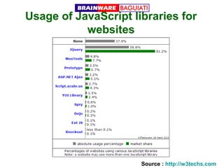 Usage of JavaScript libraries for
websites

Source : http://w3techs.com

 