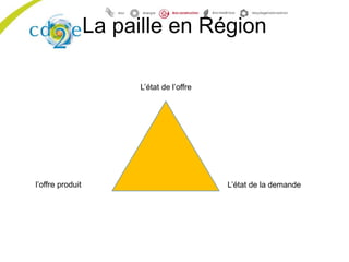 La paille en Région
l’offre produit L’état de la demande
L’état de l’offre
 