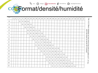 Format/densité/humidité
 