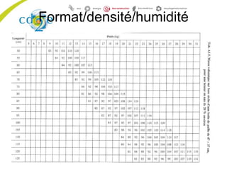 Format/densité/humidité
 