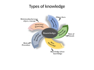 Types of knowledge
 
