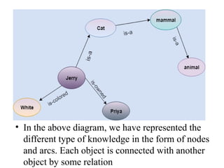 • In the above diagram, we have represented the
different type of knowledge in the form of nodes
and arcs. Each object is connected with another
object by some relation
 