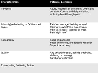 Characteristics                           Potential Elements

Temporal                                  Acute, recurrent or persistent, Onset and
                                          duration, Course and daily variation,
                                          including breakthrough pain



Intensity(verbal rating or 0-10 numeric   Pain “on average” last day or week
scale)                                    Pain “at its worst” last day or week
                                          Pain “at its least” last day or week
                                          Pain “right now”


Topography                                Focal or multifocal
                                          Focal or referred, and specific radiation
                                          Superficial or deep

Quality                                   Any descriptor (e.g., aching, throbbing,
                                          stabbing or burning)
                                          Familiar or unfamiliar

Exacerbating / relieving factors
 