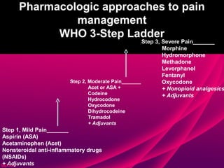 Pharmacologic approaches to pain
               management
            WHO 3-Step Ladder
                                                     Step 3, Severe Pain_______
                                                             Morphine
                                                             Hydromorphone
                                                             Methadone
                                                             Levorphanol
                                                             Fentanyl
                        Step 2, Moderate Pain_______         Oxycodone
                                Acet or ASA +                + Nonopioid analgesics
                                Codeine                      + Adjuvants
                              Hydrocodone
                              Oxycodone
                              Dihydrocodeine
                              Tramadol
                              + Adjuvants
Step 1, Mild Pain_______
Aspirin (ASA)
Acetaminophen (Acet)
Nonsteroidal anti-inflammatory drugs
(NSAIDs)
+ Adjuvants
 