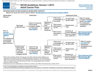 Version 1.2013, 02/05/13 © National Comprehensive Cancer Network, Inc. 2013, All rights reserved. The NCCN Guidelines and this illustration may not be reproduced in any form without the express written permission of NCCN .®®
NCCN Guidelines Index
Adult Cancer Pain TOC
Discussion
Note: All recommendations are category 2A unless otherwise indicated.
Clinical Trials: NCCN believes that the best management of any cancer patient is in a clinical trial. Participation in clinical trials is especially encouraged.
NCCN Guidelines Version 1.2013
Adult Cancer Pain
INITIATING SHORT-ACTING OPIOIDS IN OPIOID-NA VE PATIENTScÏ
Oral (peak
effect 60 min)
Pain 4
or
³
As indicated for
uncontrolled
pain (patient
goals not met)
See Pain
Intensity Rating
PAIN-A( )
Intravenous
bolus (peak
effect 15 min)
or patient-
controlled
analgesia (PCA)
e
Dose 5-15 mg oral
short-acting
morphine sulfate
or equivalent
( )See PAIN-E
Dose 2-5 mg
intravenous
morphine sulfate
or equivalent
( )
e
See PAIN-E
eSubcutaneous can be substituted for intravenous; however, peak subcutaneously is usually 30 min.effect
Pain score
unchanged or
increased
Pain score
decreased
to 4-6
Pain score
decreased
to 0-3
Reassess
efficacy
and
effects
at 60 min
adverse
Increase dose
by 50%-100%
Repeat same
dose
Pain score
unchanged or
increased
Pain score
decreased
to 4-6
Pain score
decreased
to 0-3
Reassess
at 15 min
efficacy
and
adverse
effects
Repeat same
dose
Initial Dose Subsequent Dose
PAIN-4
Continue at
current effective
dose as needed
over initial 24 h
Monitor for acute and chronic adverse effects. ( )See Management of O cts PAIN-Fpioid EffeAdverse
Increase dose
by 50%-100%
Opioid-Na ve
Patients
ï
c
cOpioid na ve includes patients who chronically receiving opioid analgesic on a
daily basis and therefore have not developed significant tolerance.
are notï
The FDA identifies
tolerance as receiving at least 60 mg of morphine daily, at least 30 mg of oral oxycodone
daily, or at least 8 mg of oral hydromorphone daily or an equianalgesic dose of another
opioid for a week or longer.
After 2-3 cycles,
consider IV titration
and/or
for subsequent
management and
treatment
see PAIN-6
After 2-3 cycles,
for
subsequent
management and
treatment
see PAIN-6
See Subsequent Pain
Management, Mild
Pain 0-3 (PAIN-6)
)
See Subsequent Pain
Management, Mild
Pain 0-3 (PAIN-6
Continue at
current effective
dose as needed
over initial 24 h
Printed by Patricio Matovelle on 5/15/2013 7:47:16 AM. For personal use only. Not approved for distribution. Copyright © 2013 National Comprehensive Cancer Network, Inc., All Rights Reserved.
 