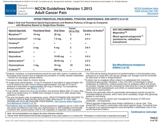 Version 1.2013, 02/05/13 © National Comprehensive Cancer Network, Inc. 2013, All rights reserved. The NCCN Guidelines and this illustration may not be reproduced in any form without the express written permission of NCCN .®®
NCCN Guidelines Index
Adult Cancer Pain TOC
Discussion
Note: All recommendations are category 2A unless otherwise indicated.
Clinical Trials: NCCN believes that the best management of any cancer patient is in a clinical trial. Participation in clinical trials is especially encouraged.
NCCN Guidelines Version 1.2013
Adult Cancer Pain
Table 1 Oral and Parenteral Opioid Equivalences and Relative Potency of Drugs as Compared
with Morphine Based on Single-Dose Studies
Meperidine
Mixed agonist-antagonists
(pentazocine, nalbuphine,
butorphanol)
10
11
NOT RECOMMENDED
2
3
7
8
9
11
Codeine, morphine, or hydromorphone should be used with caution in patients with
fluctuating renal function due to potential accumulation of renally cleared metabolites
- monitor for neurologic adverse effects.
Conversion factor listed for chronic dosing.
In single-dose administration, 10 mg IV morphine is equivalent to approximately 100
mcg IV fentanyl but with chronic fentanyl administration, the ratio of 10 mg IV
morphine is equivalent to approximately 250 mcg IV fentanyl.
Equivalence data not substantiated. Clinical experience suggests use as a mild, initial
use opioid but effective dose may vary. Hydrocodone
osage must be monitored
for safe limits of ASA or acetaminophen.
Codeine has no analgesic effect unless it is metabolized into morphine,
morphine-6-glucuronide; therefore, in the 10%-30% of individuals in whom
metabolism is ineffective, codeine would have no analgesic effect and should
be avoided. Dosage must be monitored for safe limits as it may be available in
combination with acetylsalicylic acid (ASA) or acetaminophen. Dose listed
refers only to opioid portion.
Shorter time generally refers to parenterally administered opioids (except for
controlled-release products, which have some variability); longer time generally
applies to oral dosing.
Mixed agonists-antagonists have limited usefulness in cancer pain. They
should NOT be used in combination with opioid agonist drugs. Converting from
an agonist to an agonist-antagonist could precipitate a withdrawal crisis in the
opioid-dependent patient.
4
6
10
For transdermal
fentanyl conversions, see .
Long half-life, observe for drug accumulation and adverse effects after 2-5 days. May
need to be dosed every 4 h initially then changed to every 6-8 h after steady state
achieved (1-2 wks).
The oral conversion ratio of methadone varies. PRACTITIONERS ARE ADVISED TO
CONSULT WITH A PAIN OR PALLIATIVE CARE SPECIALIST IF THEY ARE
UNFAMILIAR WITH METHADONE PRESCRIBING. (
).
Not recommended for cancer pain management because of CNS toxic
metabolite - normeperidine.
5
PAIN-E 7 of 10
See Special Notes Regarding
Oral Methadone PAIN-E 9 of 10
is only available commercially
combined with acetaminophen (325 to 750 mg/tablet) or ibuprofen (200 mg/tablet).
The FDA will be limiting the amount of acetaminophen in all prescription drug
products to no more than 325 mg per dosage unit. D
PAIN-E
4 of 10
OPIOID PRINCIPLES, PRESCRIBING, TITRATION, MAINTENANCE, AND SAFETY (4 of 10)
Continued on next page
Codeine2,8
Fentanyl4
Hydrocodone7
Hydromorphone2
Levorphanol5
Methadone5,6
Morphine2,3
Oxycodone
Oxymorphone
Oral DoseParenteral Dose
200 mg
–
30-45 mg
7.5 mg
4 mg
–
30 mg
15-20 mg
10 mg
3-4 h
–
3-5 h
2-3 h
3-6 h
–
3-4 h
3-5 h
3-6 h
Duration of Action9
Factor
(IV to PO)
–
–
–
5
2
–
3
–
10
Opioid Agonists
–
–
–
1.5 mg
2 mg
–
10 mg
–
1 mg See Miscellaneous Analgesics
(PAIN-E 5 of 10)
Printed by Patricio Matovelle on 5/15/2013 7:47:16 AM. For personal use only. Not approved for distribution. Copyright © 2013 National Comprehensive Cancer Network, Inc., All Rights Reserved.
 