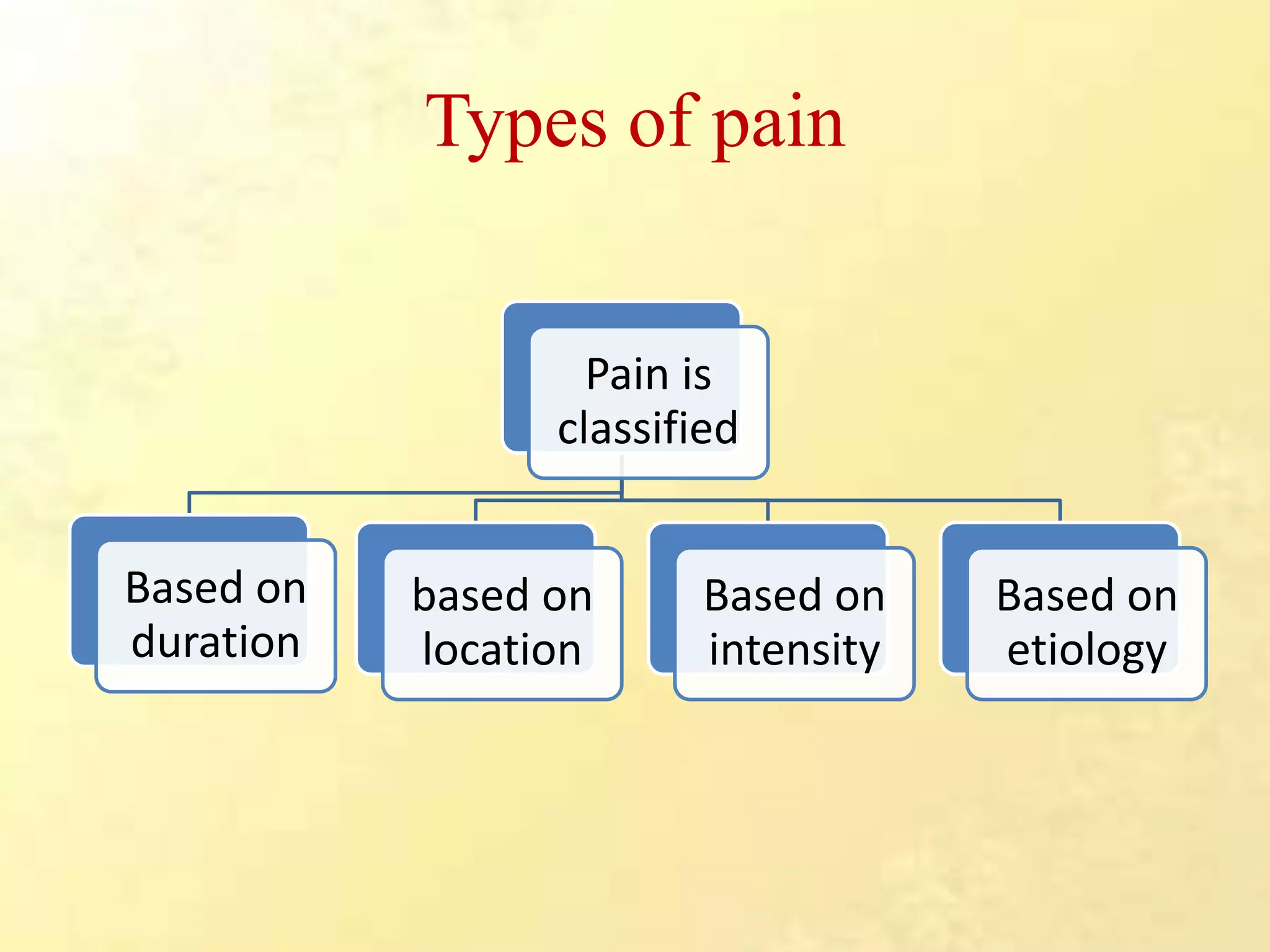 Pain Definition Nature Signs Symptoms Types Assessment Pain Definition Nature Signs Symptoms Types Assessment Management 6 2048 