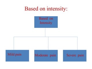 Based on intensity:
Based on
Intensity
Mild pain Moderate pain Severe pain
 