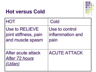 Hot versus Cold ACUTE ATTACK After acute attack  After 72 hours (Udan) Use to control inflammation and pain Use to RELIEVE joint stiffness, pain and muscle spasm Cold HOT 