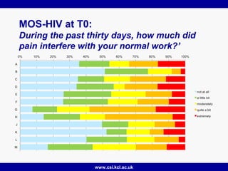 www.csi.kcl.ac.uk
MOS-HIV at T0:
During the past thirty days, how much did
pain interfere with your normal work?’
 