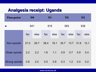 www.csi.kcl.ac.uk
Analgesia receipt: UgandaAnalgesia receipt: Uganda
Timepoint T0 T1 T2 T3
n 641 615 583 538
  fac else fa...