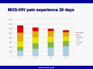 www.csi.kcl.ac.uk
MOS-HIV pain experience 30 daysMOS-HIV pain experience 30 days
 