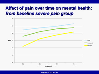 www.csi.kcl.ac.uk
Affect of pain over time on mental health:Affect of pain over time on mental health:
from baseline severe pain groupfrom baseline severe pain group
 