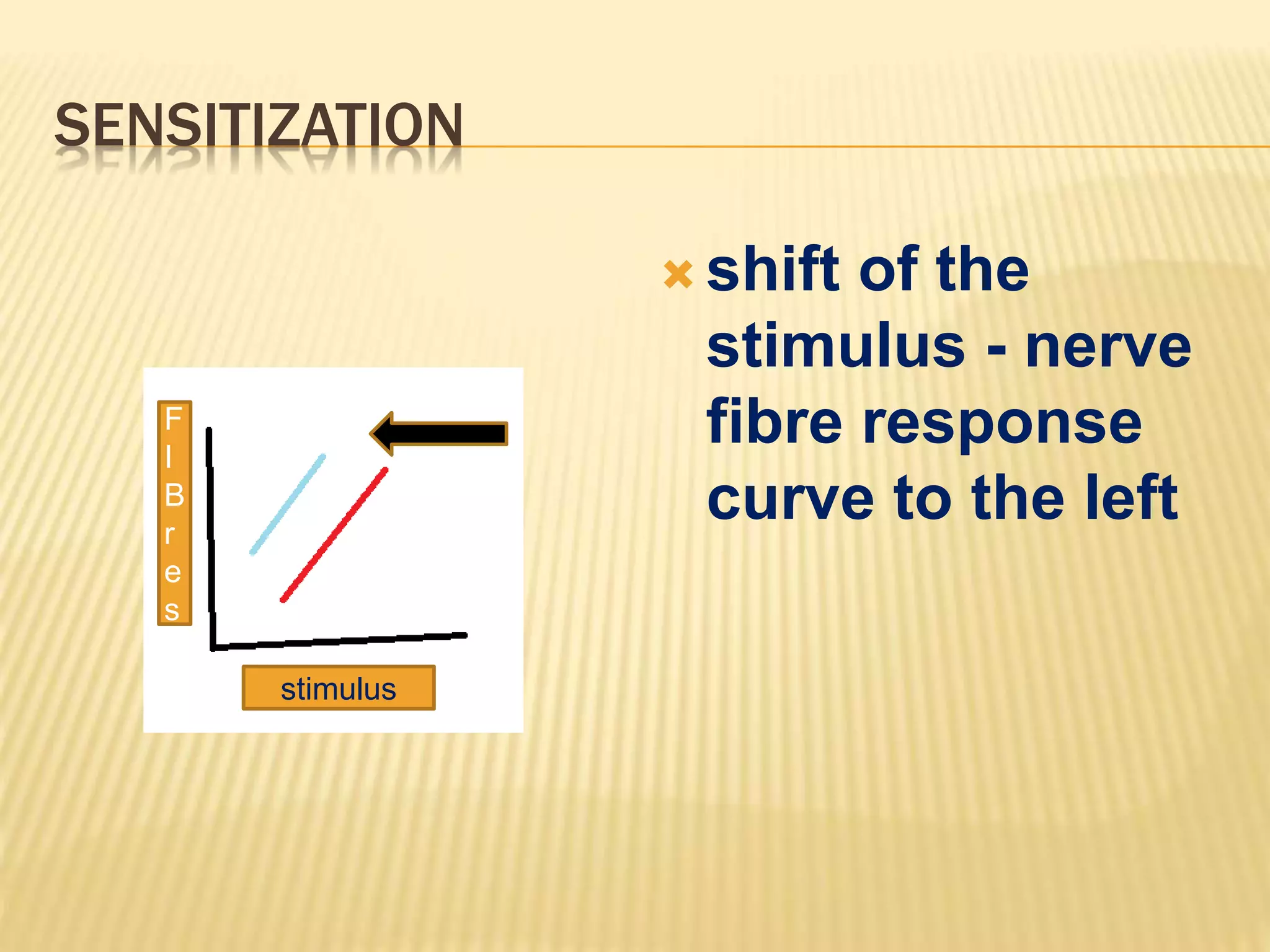SENSITIZATION
 shift of the
stimulus - nerve
fibre response
curve to the left
stimulus
F
I
B
r
e
s
 