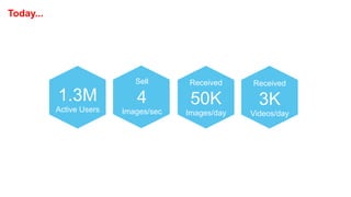 Today...
1.3M
Active Users
Sell
4
Images/sec
Received
50K
Images/day
Received
3K
Videos/day
 