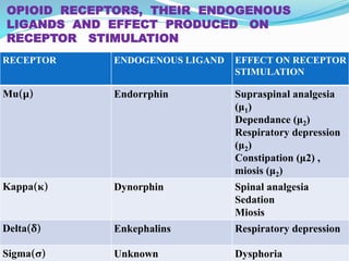 RECEPTOR ENDOGENOUS LIGAND EFFECT ON RECEPTOR
STIMULATION
Mu(μ) Endorrphin Supraspinal analgesia
(μ1)
Dependance (μ2)
Respiratory depression
(μ2)
Constipation (μ2) ,
miosis (μ2)
Kappa(ĸ) Dynorphin Spinal analgesia
Sedation
Miosis
Delta(δ) Enkephalins Respiratory depression
Sigma(σ) Unknown Dysphoria
OPIOID RECEPTORS, THEIR ENDOGENOUS
LIGANDS AND EFFECT PRODUCED ON
RECEPTOR STIMULATION
 