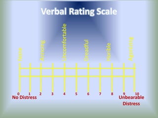 Verbal Rating Scale
No Distress Unbearable
Distress
0 1 2 3 4 5 6 7 8 9 10
None
Annoing
Uncomfortable
Dreadful
Horible
Agonizing
 