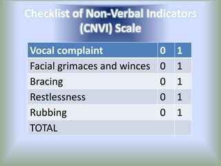 Checklist of Non-Verbal Indicators
(CNVI) Scale
Vocal complaint 0 1
Facial grimaces and winces 0 1
Bracing 0 1
Restlessness 0 1
Rubbing 0 1
TOTAL
 