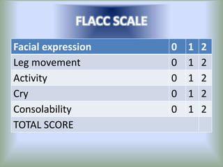 FLACC SCALE
Facial expression 0 1 2
Leg movement 0 1 2
Activity 0 1 2
Cry 0 1 2
Consolability 0 1 2
TOTAL SCORE
 