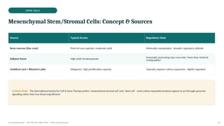 STEM CELLS
Mesenchymal Stem/Stromal Cells: Concept & Sources
Source Typical Access Regulatory Note
Bone marrow (iliac crest) Point-of-care aspirate, moderate yield Minimally manipulated - broader regulatory latitude
Adipose tissue High yield via lipoaspirate
Enzymatic processing may cross into 'more than minimal
manipulation'
Umbilical cord / Wharton's jelly Allogeneic, high proliferative capacity Typically requires culture expansion - tightly regulated
CLINICAL PEARL The International Society for Cell & Gene Therapy prefers 'mesenchymal stromal cell' over 'stem cell' - most culture-expanded products appear to act through paracrine
signalling rather than true tissue engraftment.
Dr. Smrutirekha Hota | MD, FIPP, CIPS, EDPM, FIPM | Fellow Teaching Session 26
 