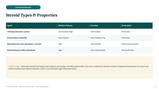 CORTICOSTEROIDS
Steroid Types & Properties
Agent Relative Potency Duration Particulate?
Methylprednisolone acetate Intermediate-High Intermediate Particulate
Triamcinolone acetonide Intermediate Intermediate-Long Particulate
Betamethasone (sod. phosphate + acetate) High Intermediate Mixed (small particle)
Dexamethasone sodium phosphate High Short-Intermediate Non-particulate
CLINICAL PEARL Particulate steroids have longer local residence and stronger anti-inflammatory effect, but carry a small risk of vascular occlusion if injected intravascularly. For cervical and
lumbar transforaminal epidural injections, prefer a non-particulate agent (dexamethasone).
Dr. Smrutirekha Hota | MD, FIPP, CIPS, EDPM, FIPM | Fellow Teaching Session 33
 
