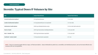 CORTICOSTEROIDS
Steroids: Typical Doses & Volumes by Site
Site Typical Steroid Dose Typical Total Volume
Cervical transforaminal epidural 4-6 mg dexamethasone 1-2 mL total
Lumbar transforaminal epidural 6-12 mg dexamethasone (or equivalent) 1.5-3 mL total
Interlaminar/caudal epidural 40-80 mg methylprednisolone equiv. 4-10 mL total (with saline/LA)
Facet or SI joint 20-40 mg triamcinolone/methylprednisolone 1-2 mL per joint
Knee / shoulder / hip 20-40 mg triamcinolone equivalent 1-3 mL per joint
Small joint / tendon sheath 5-10 mg triamcinolone equivalent 0.5-1 mL
SAFETY These are commonly taught reference ranges, not fixed prescriptions - always individualize by patient size, comorbidity, and institutional protocol, and use the lowest effective dose
consistent with your local guidelines.
Dr. Smrutirekha Hota | MD, FIPP, CIPS, EDPM, FIPM | Fellow Teaching Session 35
 