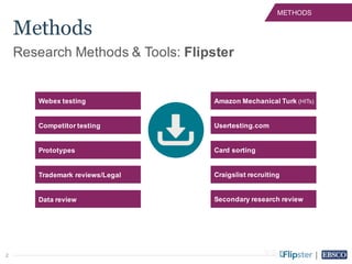 2
Research Methods & Tools: Flipster
Card sorting
Amazon Mechanical Turk (HITs)
Data review
Trademark reviews/Legal
Prototypes
Usertesting.com
Webex testing
Competitor testing
Craigslist recruiting
Secondary research review
Methods
METHODS
 