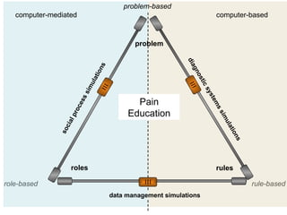 role-based         rule-based problem roles rules social process simulations diagnostic systems simulations data management simulations   problem-based computer-mediated   computer-based Pain Education 