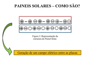 Figura 2: Representação da
estrutura do Painel Solar.
PAINEIS SOLARES – COMO SÃO?
Geração de um campo elétrico entre as placas
 