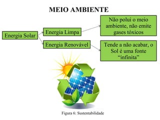 MEIO AMBIENTE
Energia Solar
Energia Limpa
Energia Renovável
Não polui o meio
ambiente, não emite
gases tóxicos
Tende a não acabar, o
Sol é uma fonte
“infinita”
Figura 6: Sustentabilidade
 