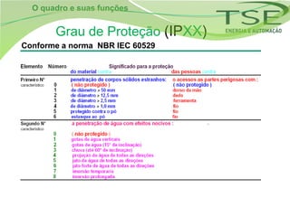 O quadro e suas funções


       Grau de Proteção (IPXX)
Conforme a norma NBR IEC 60529
 